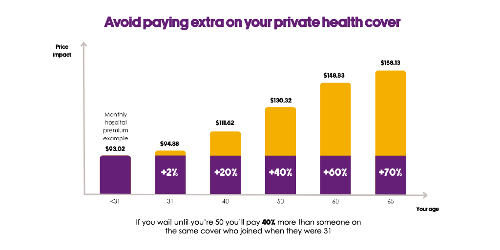 Lifetime Health Cover LHC graph 2.png